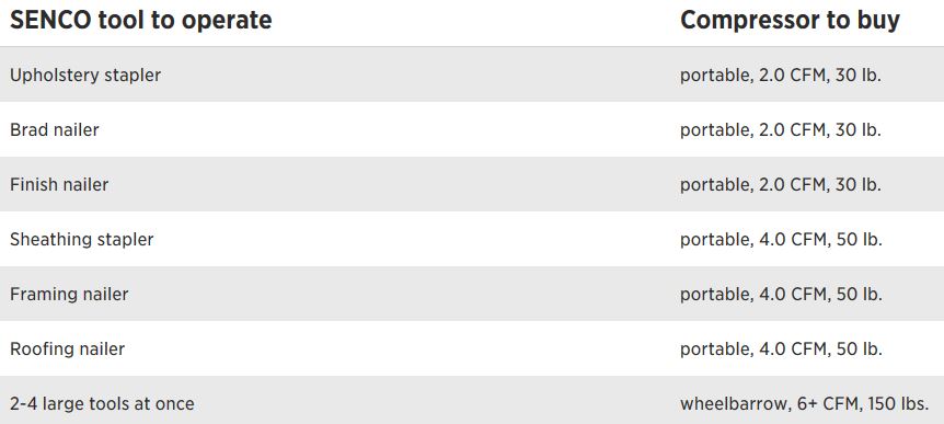Senco Compressor Chart