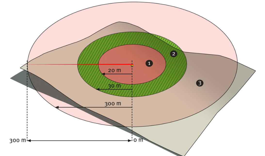 Stabila Distance Diagram